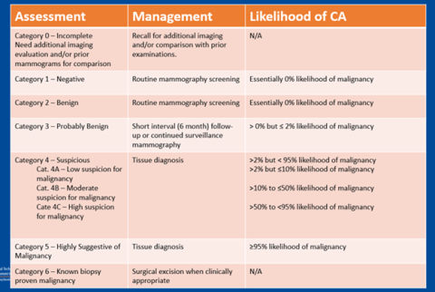 BI-RADS Category Table from ACR - MTMI